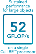 [ Sustained performance for large objects: 52 GFLOP/s ]